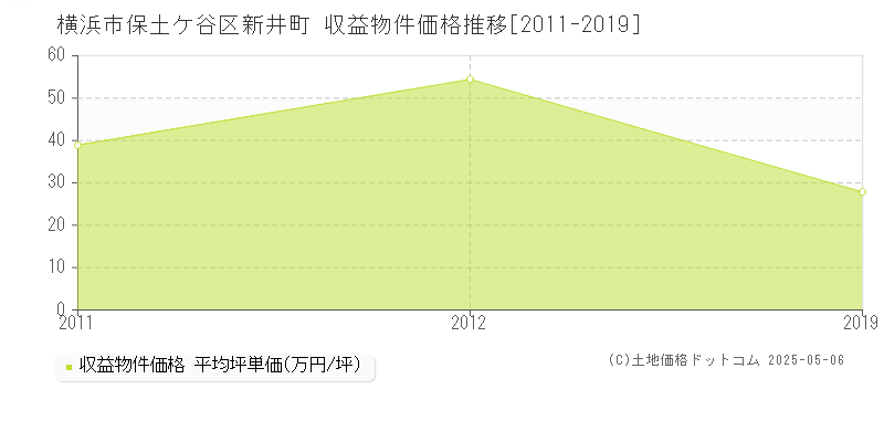 新井町(横浜市保土ケ谷区)の収益物件価格推移グラフ(坪単価)[2011-2019年]
