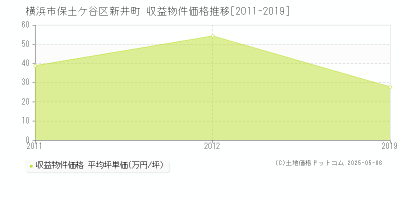 横浜市保土ケ谷区新井町のアパート価格推移グラフ 