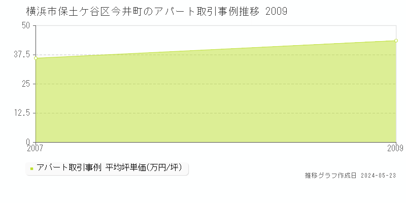 横浜市保土ケ谷区今井町の収益物件取引事例推移グラフ 