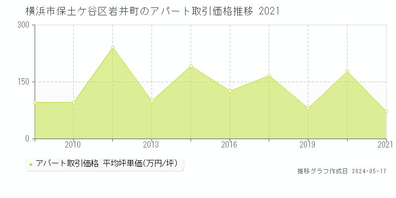 横浜市保土ケ谷区岩井町の収益物件取引事例推移グラフ 