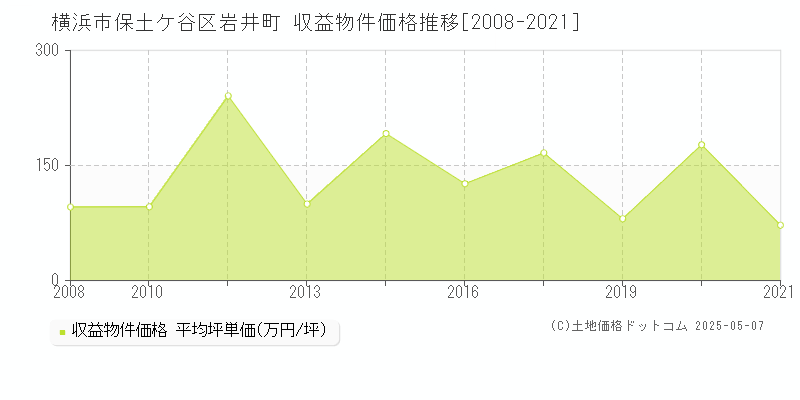 岩井町(横浜市保土ケ谷区)の収益物件価格推移グラフ(坪単価)[2008-2021年]