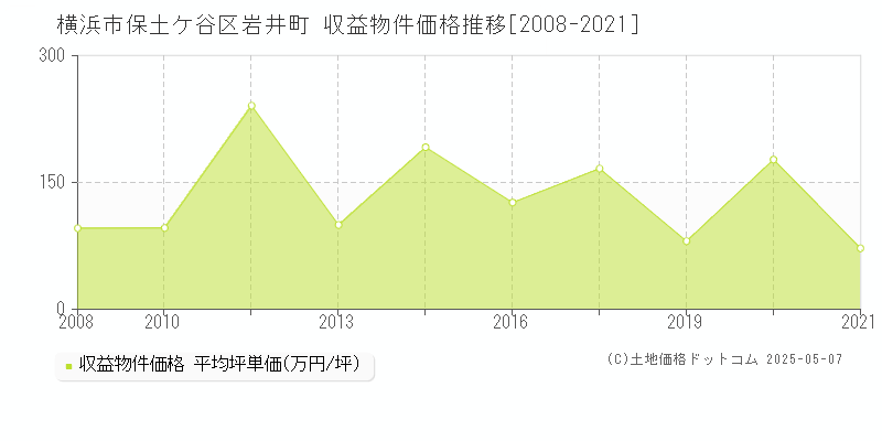 横浜市保土ケ谷区岩井町のアパート価格推移グラフ 