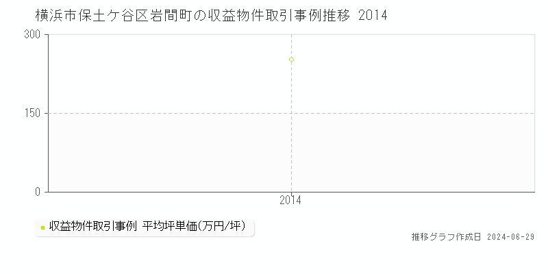横浜市保土ケ谷区岩間町の収益物件取引事例推移グラフ 