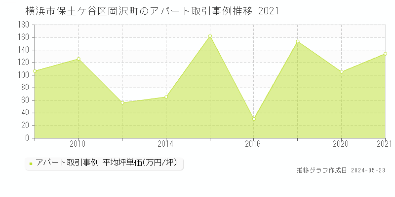 横浜市保土ケ谷区岡沢町のアパート価格推移グラフ 