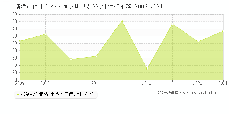 岡沢町(横浜市保土ケ谷区)の収益物件価格推移グラフ(坪単価)[2008-2021年]