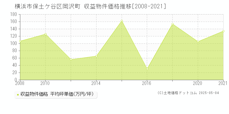 横浜市保土ケ谷区岡沢町のアパート価格推移グラフ 