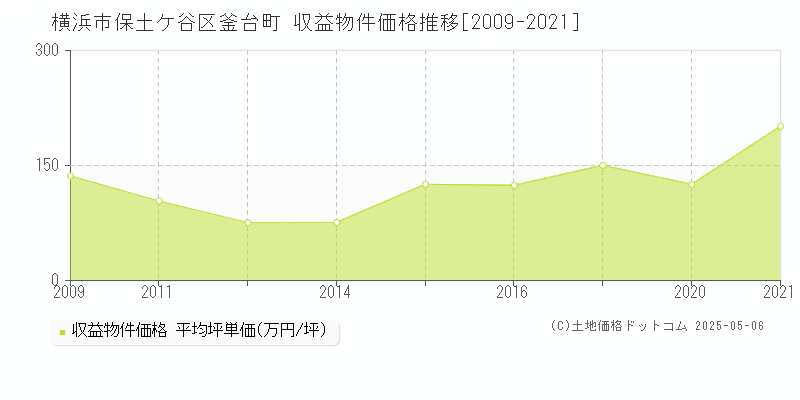 釜台町(横浜市保土ケ谷区)の収益物件価格推移グラフ(坪単価)[2009-2021年]