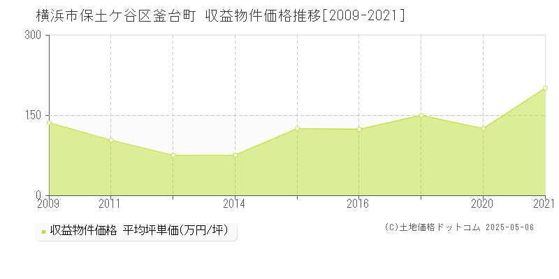 横浜市保土ケ谷区釜台町のアパート価格推移グラフ 