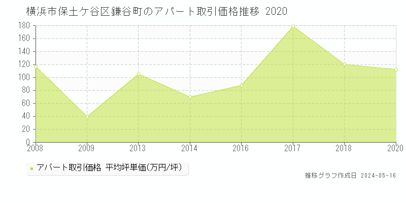 横浜市保土ケ谷区鎌谷町のアパート価格推移グラフ 
