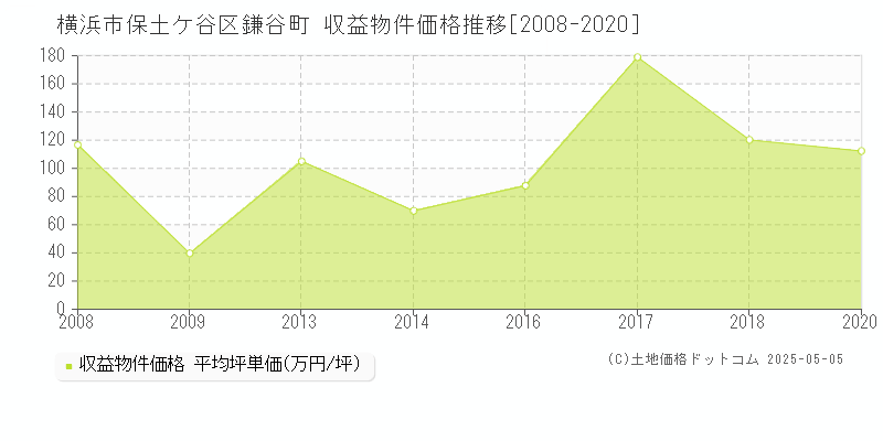 鎌谷町(横浜市保土ケ谷区)の収益物件価格推移グラフ(坪単価)[2008-2020年]