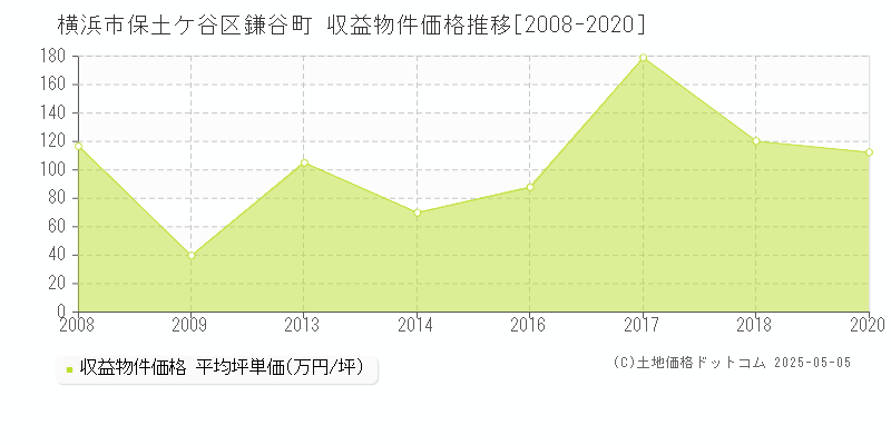 横浜市保土ケ谷区鎌谷町のアパート価格推移グラフ 