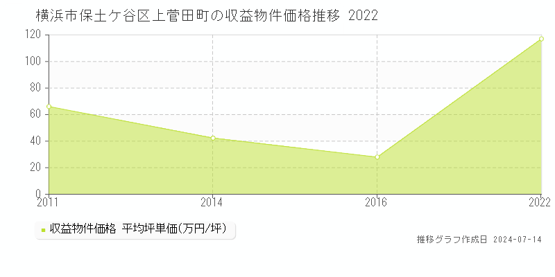 横浜市保土ケ谷区上菅田町のアパート価格推移グラフ 