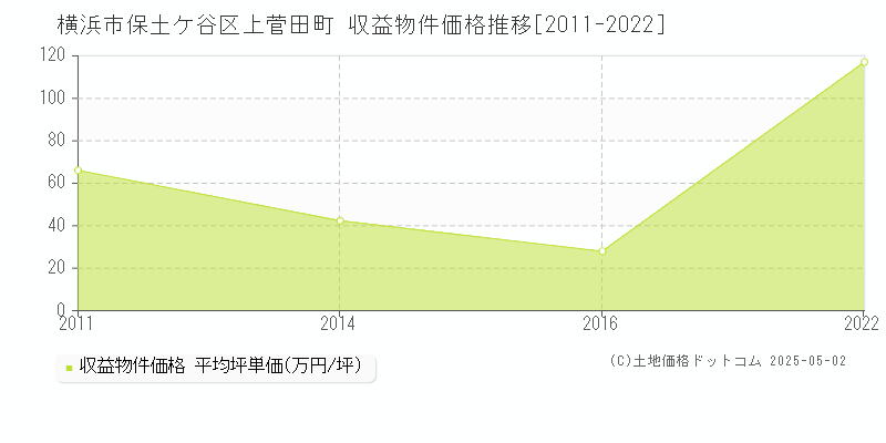 上菅田町(横浜市保土ケ谷区)の収益物件価格推移グラフ(坪単価)[2011-2022年]