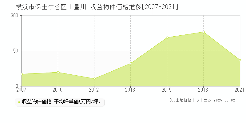 上星川(横浜市保土ケ谷区)の収益物件価格推移グラフ(坪単価)[2007-2021年]