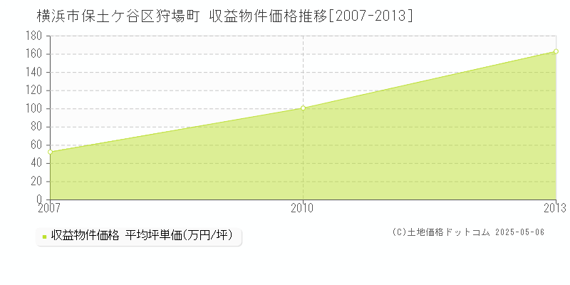 狩場町(横浜市保土ケ谷区)の収益物件価格推移グラフ(坪単価)[2007-2013年]
