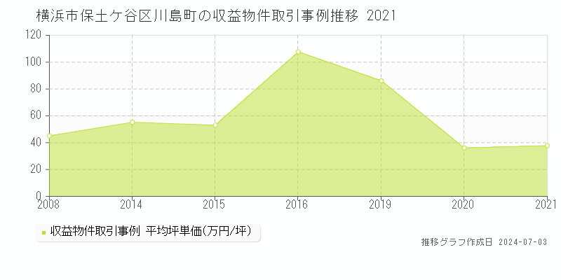 横浜市保土ケ谷区川島町のアパート価格推移グラフ 