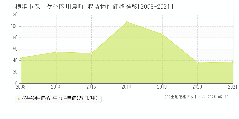 川島町(横浜市保土ケ谷区)の収益物件価格推移グラフ(坪単価)[2008-2021年]