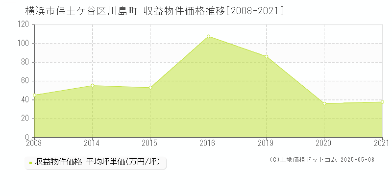 横浜市保土ケ谷区川島町のアパート価格推移グラフ 