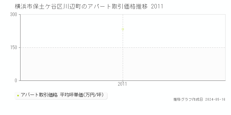横浜市保土ケ谷区川辺町のアパート価格推移グラフ 