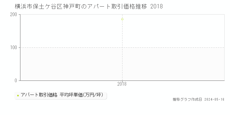 横浜市保土ケ谷区神戸町のアパート価格推移グラフ 