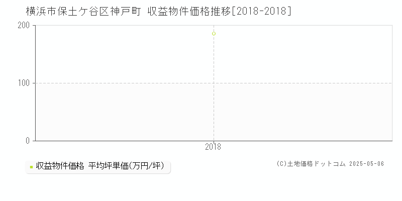 神戸町(横浜市保土ケ谷区)の収益物件価格推移グラフ(坪単価)[2018-2018年]