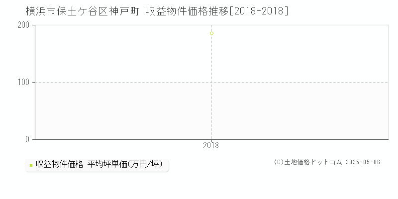 横浜市保土ケ谷区神戸町のアパート価格推移グラフ 