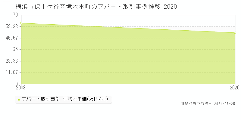 横浜市保土ケ谷区境木本町の収益物件取引事例推移グラフ 