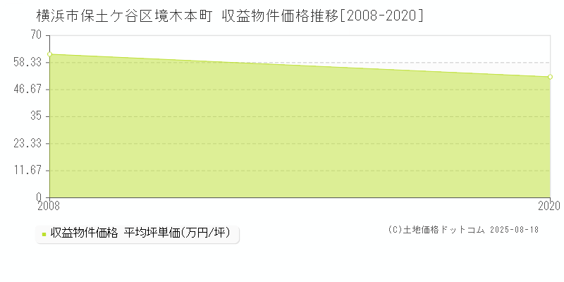 境木本町(横浜市保土ケ谷区)の収益物件価格推移グラフ(坪単価)[2008-2020年]