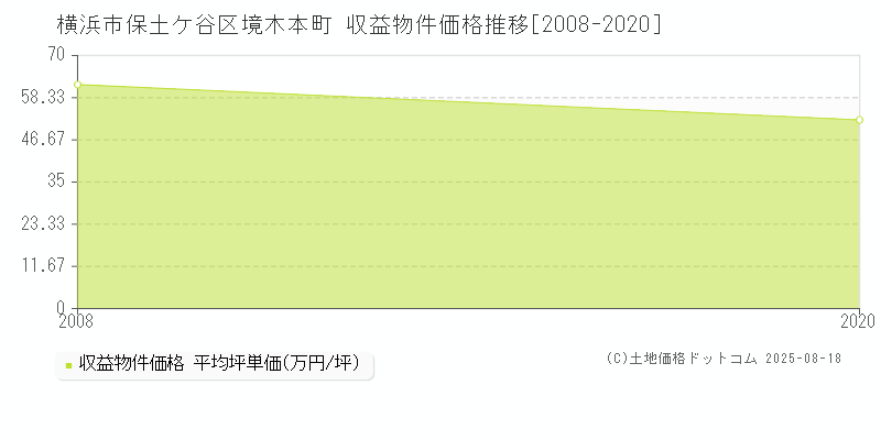 横浜市保土ケ谷区境木本町のアパート価格推移グラフ 