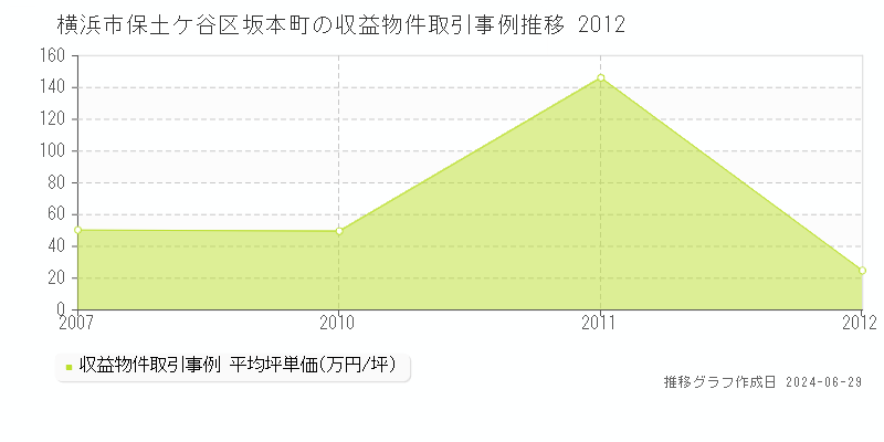 横浜市保土ケ谷区坂本町の収益物件取引事例推移グラフ 