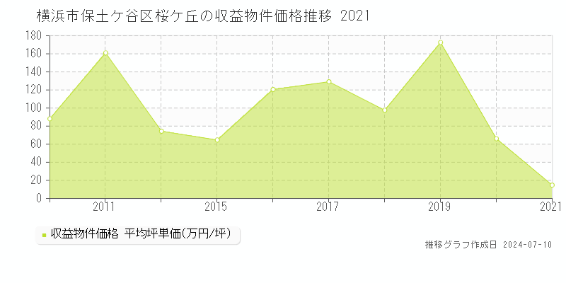 横浜市保土ケ谷区桜ケ丘のアパート取引事例推移グラフ 