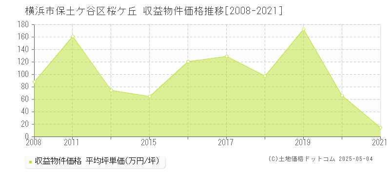 桜ケ丘(横浜市保土ケ谷区)の収益物件価格推移グラフ(坪単価)[2008-2021年]
