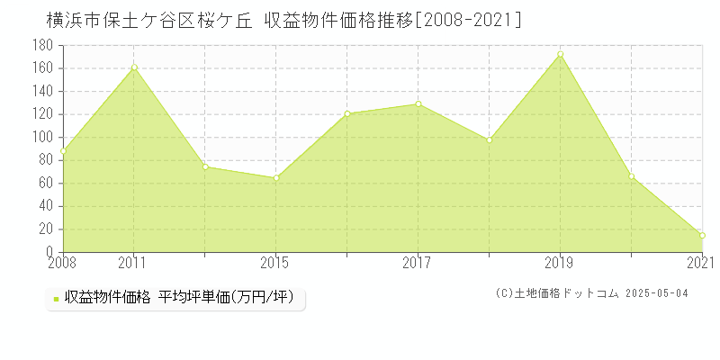 横浜市保土ケ谷区桜ケ丘のアパート価格推移グラフ 