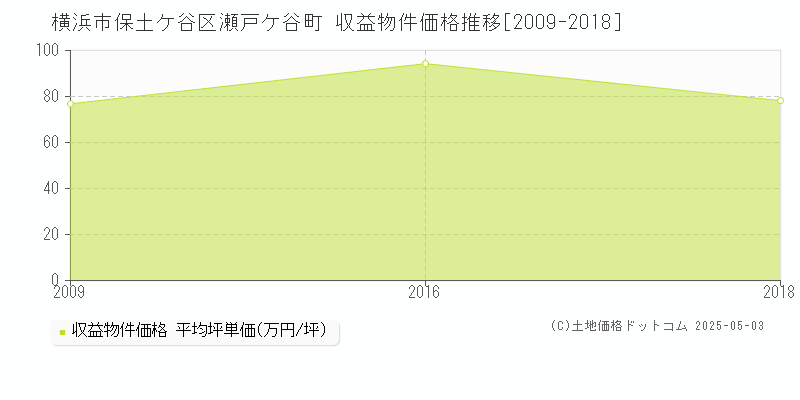 瀬戸ケ谷町(横浜市保土ケ谷区)の収益物件価格推移グラフ(坪単価)[2009-2018年]