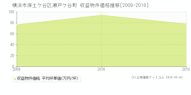 横浜市保土ケ谷区瀬戸ケ谷町のアパート価格推移グラフ 