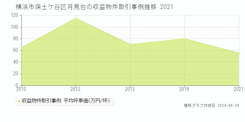 横浜市保土ケ谷区月見台の収益物件取引事例推移グラフ 