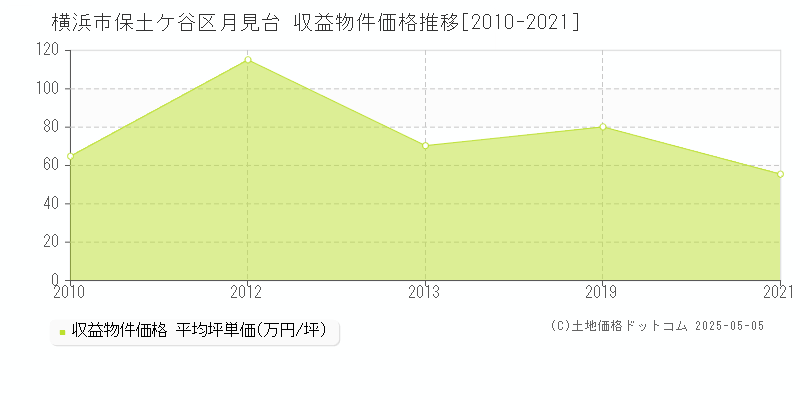 横浜市保土ケ谷区月見台の収益物件取引事例推移グラフ 