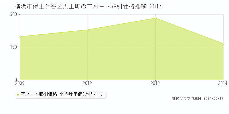 横浜市保土ケ谷区天王町のアパート価格推移グラフ 
