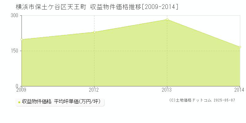 天王町(横浜市保土ケ谷区)の収益物件価格推移グラフ(坪単価)[2009-2014年]