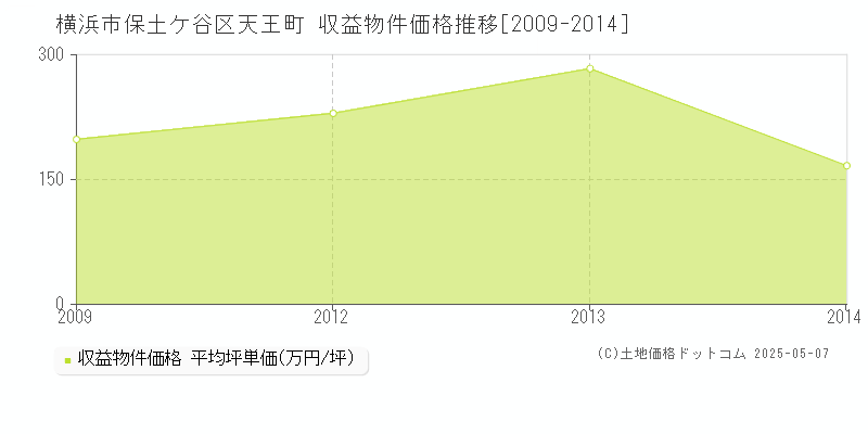 横浜市保土ケ谷区天王町のアパート価格推移グラフ 