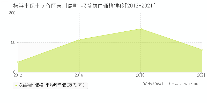 東川島町(横浜市保土ケ谷区)の収益物件価格推移グラフ(坪単価)[2012-2021年]