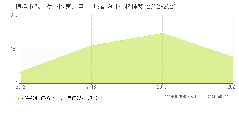 横浜市保土ケ谷区東川島町のアパート価格推移グラフ 