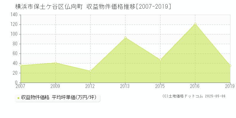 仏向町(横浜市保土ケ谷区)の収益物件価格推移グラフ(坪単価)[2007-2019年]