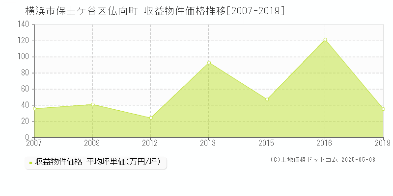 横浜市保土ケ谷区仏向町のアパート価格推移グラフ 