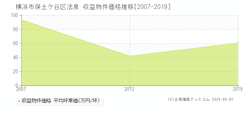法泉(横浜市保土ケ谷区)の収益物件価格推移グラフ(坪単価)[2007-2019年]