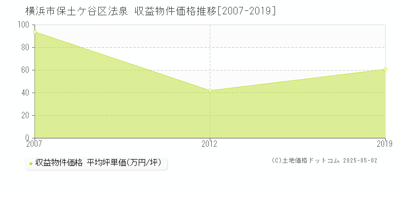 横浜市保土ケ谷区法泉のアパート価格推移グラフ 