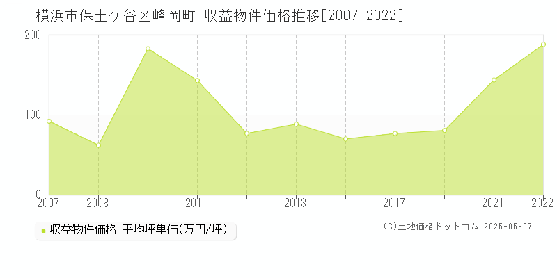 峰岡町(横浜市保土ケ谷区)の収益物件価格推移グラフ(坪単価)[2007-2022年]