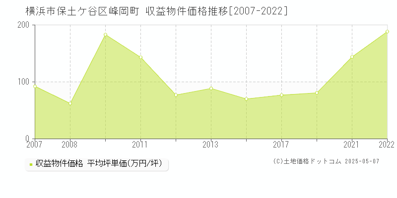 横浜市保土ケ谷区峰岡町のアパート価格推移グラフ 