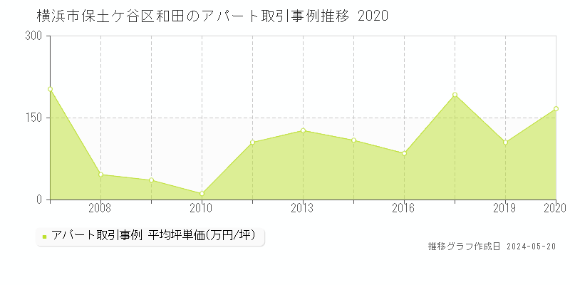 横浜市保土ケ谷区和田のアパート価格推移グラフ 