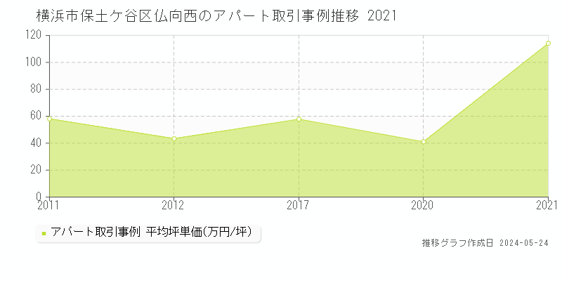 横浜市保土ケ谷区仏向西のアパート価格推移グラフ 